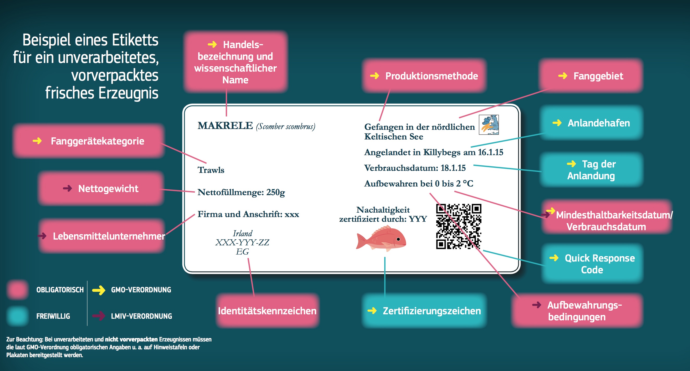 Beispiel eines Etiketts für ein unverarbeitetes, vorverpacktes frisches Erzeugnis