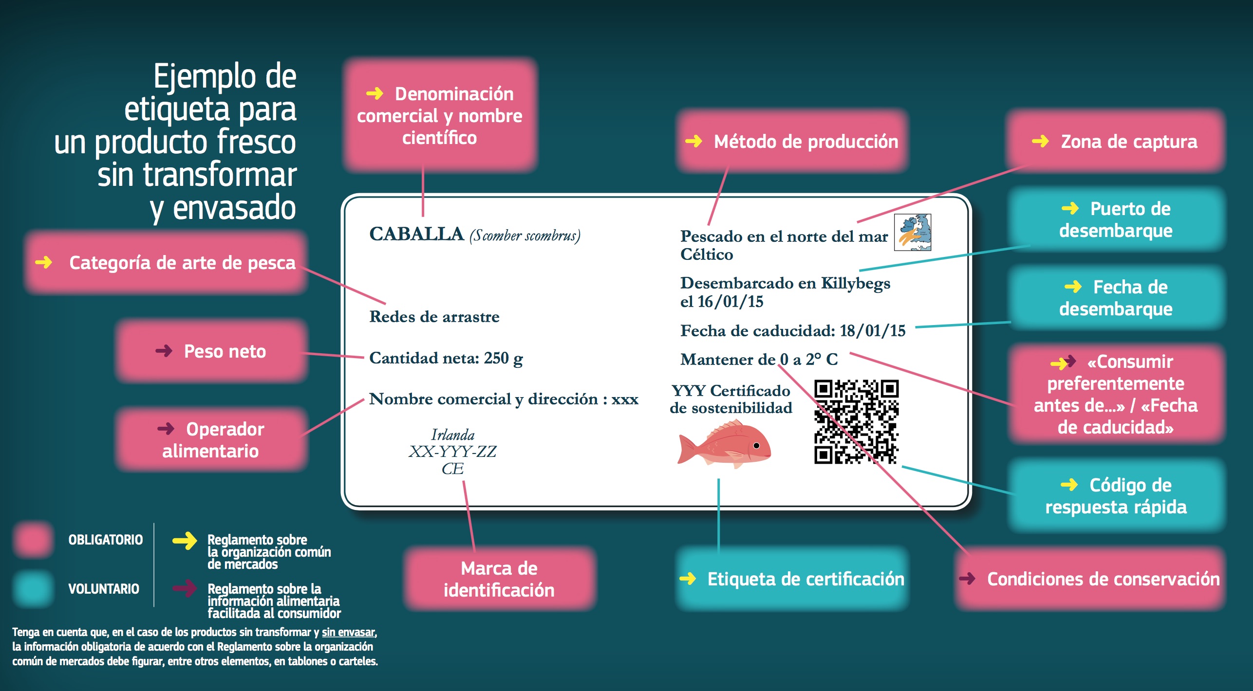 Ejemplo de etiqueta para un producto fresco sin transformar y envasado